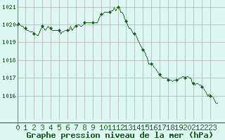 Courbe de la pression atmosphrique pour Verneuil (78)