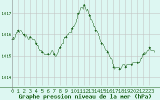 Courbe de la pression atmosphrique pour Jan (Esp)