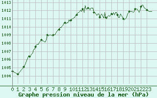 Courbe de la pression atmosphrique pour Orlu - Les Ioules (09)