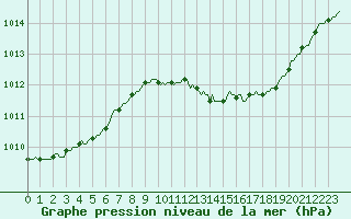 Courbe de la pression atmosphrique pour Xertigny-Moyenpal (88)