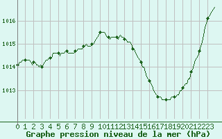 Courbe de la pression atmosphrique pour Jan (Esp)