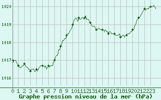 Courbe de la pression atmosphrique pour Beaucroissant (38)