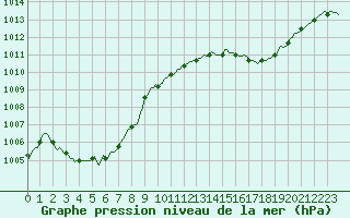Courbe de la pression atmosphrique pour Vence (06)