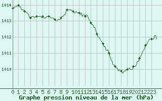 Courbe de la pression atmosphrique pour Jan (Esp)