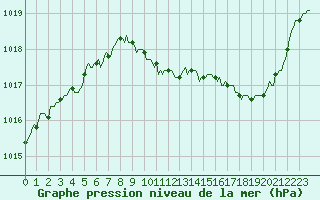 Courbe de la pression atmosphrique pour Sisteron (04)