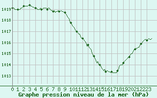 Courbe de la pression atmosphrique pour Eygliers (05)