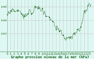Courbe de la pression atmosphrique pour Valleraugue - Pont Neuf (30)