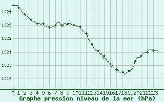 Courbe de la pression atmosphrique pour Fameck (57)