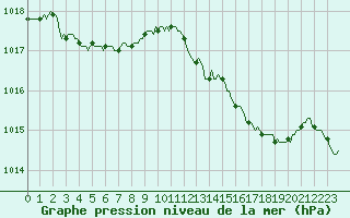 Courbe de la pression atmosphrique pour Bulson (08)