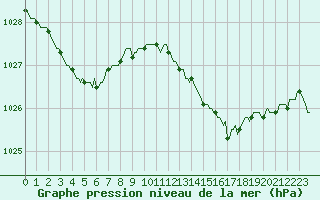 Courbe de la pression atmosphrique pour Puissalicon (34)