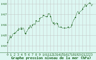 Courbe de la pression atmosphrique pour Vias (34)