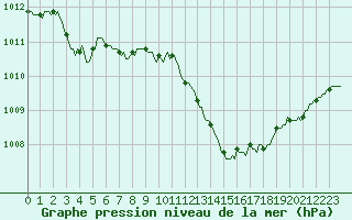 Courbe de la pression atmosphrique pour Caix (80)