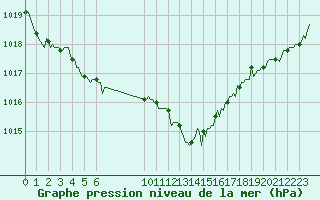 Courbe de la pression atmosphrique pour Thoiras (30)