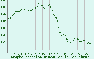 Courbe de la pression atmosphrique pour Saint-Julien-en-Quint (26)