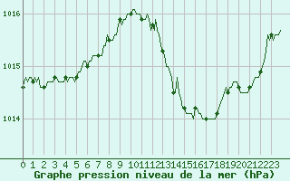 Courbe de la pression atmosphrique pour Avril (54)