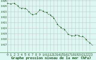 Courbe de la pression atmosphrique pour Bordes (64)