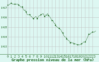 Courbe de la pression atmosphrique pour Als (30)