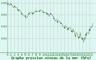 Courbe de la pression atmosphrique pour Saint-Nazaire-d