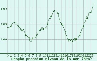 Courbe de la pression atmosphrique pour Die (26)