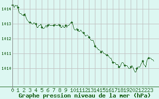 Courbe de la pression atmosphrique pour Lans-en-Vercors - Les Allires (38)