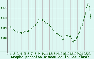 Courbe de la pression atmosphrique pour Dourgne - En Galis (81)