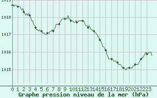 Courbe de la pression atmosphrique pour Baron (33)