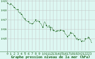 Courbe de la pression atmosphrique pour Hd-Bazouges (35)