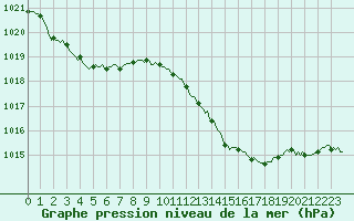 Courbe de la pression atmosphrique pour Sorgues (84)