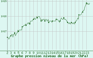 Courbe de la pression atmosphrique pour Besn (44)