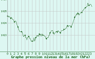 Courbe de la pression atmosphrique pour Saint-Antonin-du-Var (83)