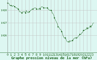 Courbe de la pression atmosphrique pour Cerisiers (89)