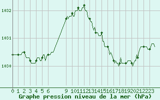 Courbe de la pression atmosphrique pour Cerisiers (89)