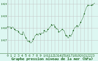 Courbe de la pression atmosphrique pour Lans-en-Vercors - Les Allires (38)