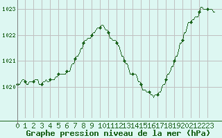 Courbe de la pression atmosphrique pour La Baeza (Esp)