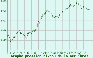 Courbe de la pression atmosphrique pour Tthieu (40)