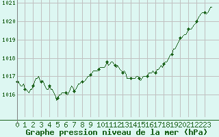 Courbe de la pression atmosphrique pour Die (26)