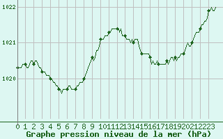 Courbe de la pression atmosphrique pour Sant Quint - La Boria (Esp)