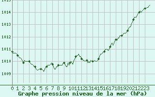 Courbe de la pression atmosphrique pour Vendme (41)