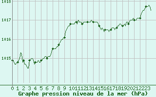Courbe de la pression atmosphrique pour Blus (40)