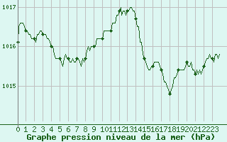 Courbe de la pression atmosphrique pour Cavalaire-sur-Mer (83)