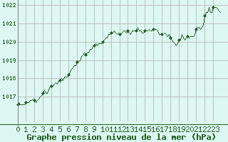 Courbe de la pression atmosphrique pour Forceville (80)