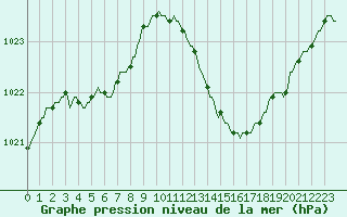 Courbe de la pression atmosphrique pour Fameck (57)