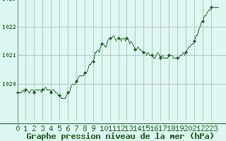 Courbe de la pression atmosphrique pour Douelle (46)