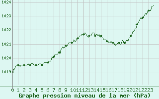 Courbe de la pression atmosphrique pour Blois-l