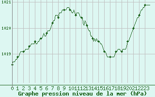 Courbe de la pression atmosphrique pour Als (30)