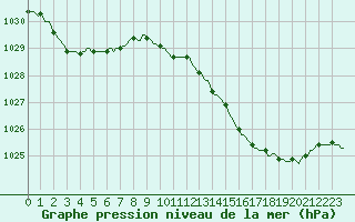 Courbe de la pression atmosphrique pour Thorrenc (07)