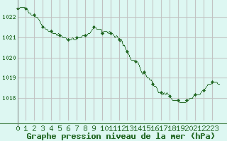 Courbe de la pression atmosphrique pour Trelly (50)