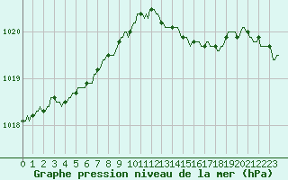 Courbe de la pression atmosphrique pour Senzeilles-Cerfontaine (Be)