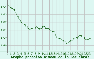 Courbe de la pression atmosphrique pour Courcouronnes (91)