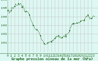 Courbe de la pression atmosphrique pour Corny-sur-Moselle (57)